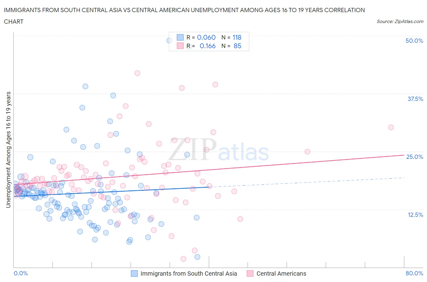 Immigrants from South Central Asia vs Central American Unemployment Among Ages 16 to 19 years