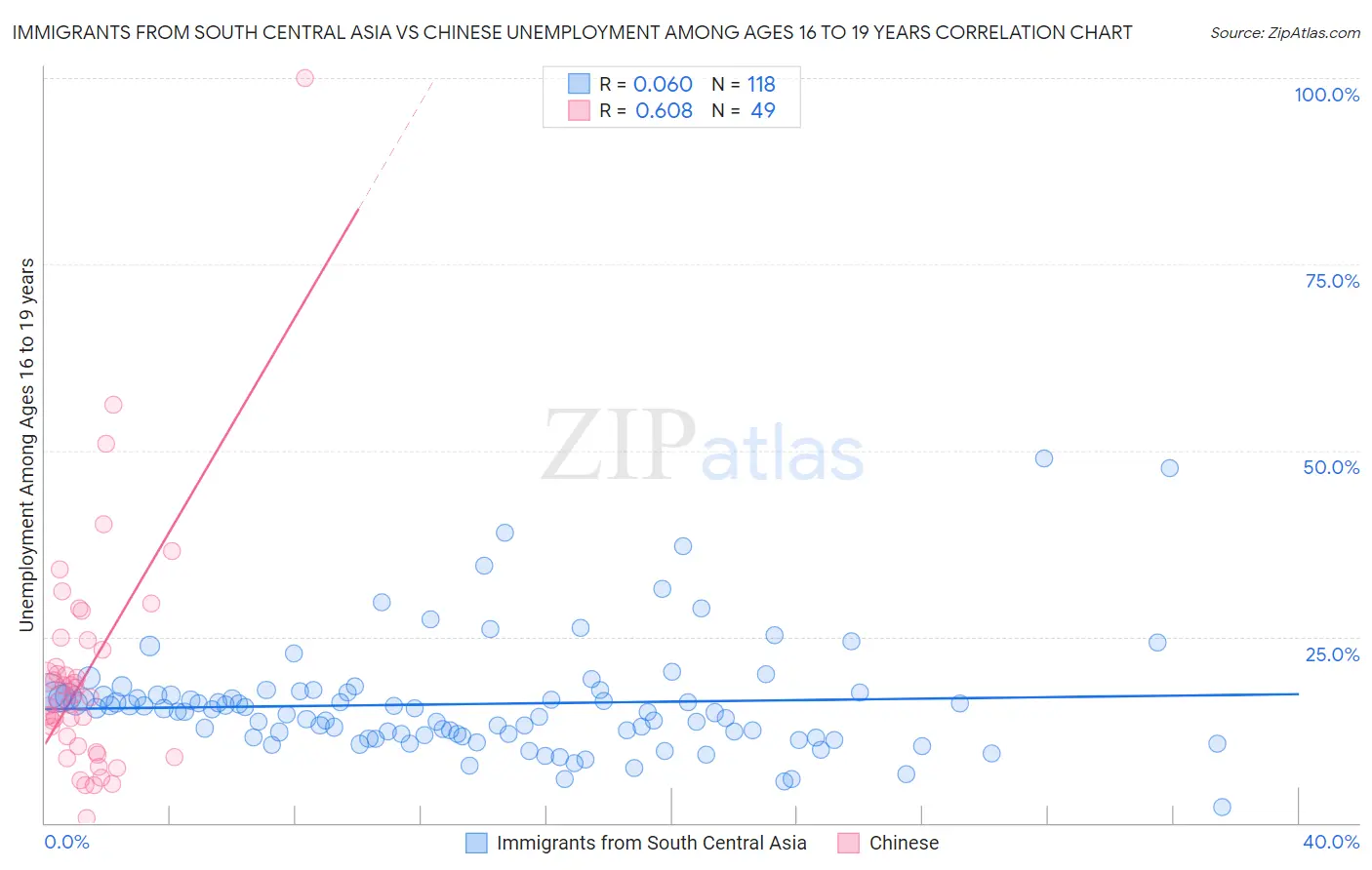 Immigrants from South Central Asia vs Chinese Unemployment Among Ages 16 to 19 years