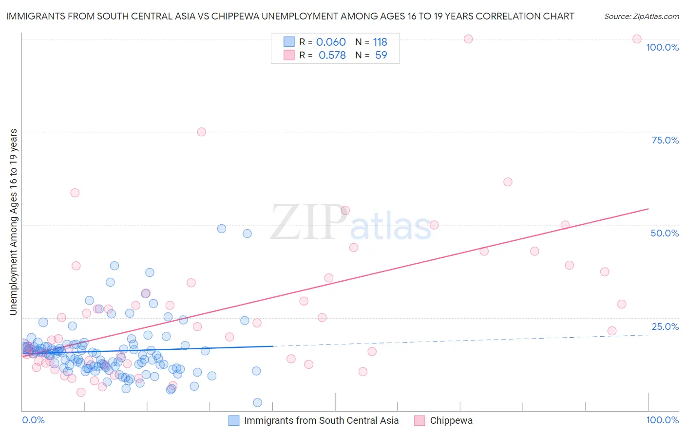 Immigrants from South Central Asia vs Chippewa Unemployment Among Ages 16 to 19 years