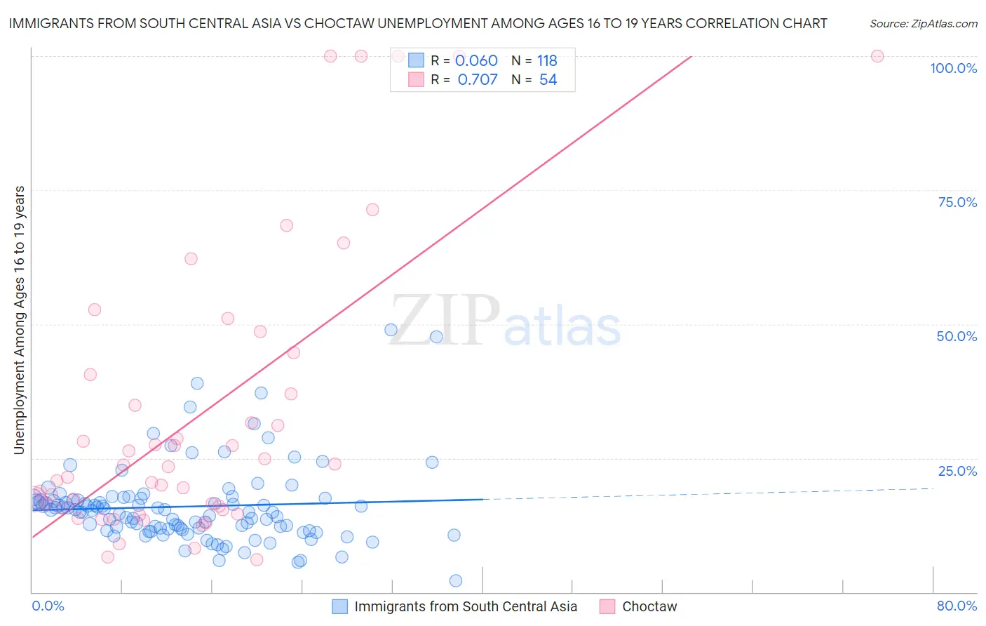 Immigrants from South Central Asia vs Choctaw Unemployment Among Ages 16 to 19 years