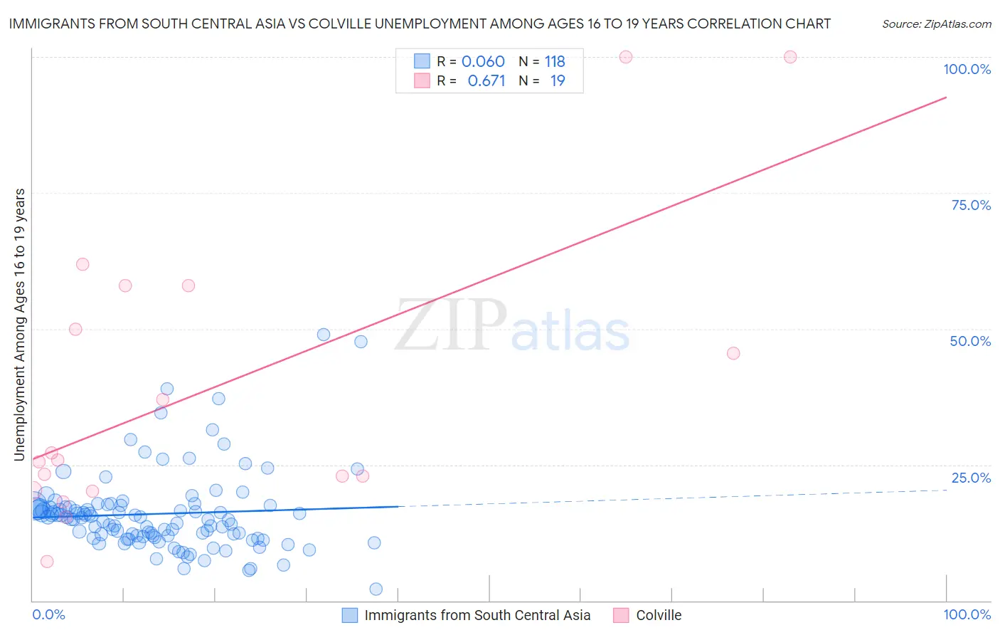 Immigrants from South Central Asia vs Colville Unemployment Among Ages 16 to 19 years