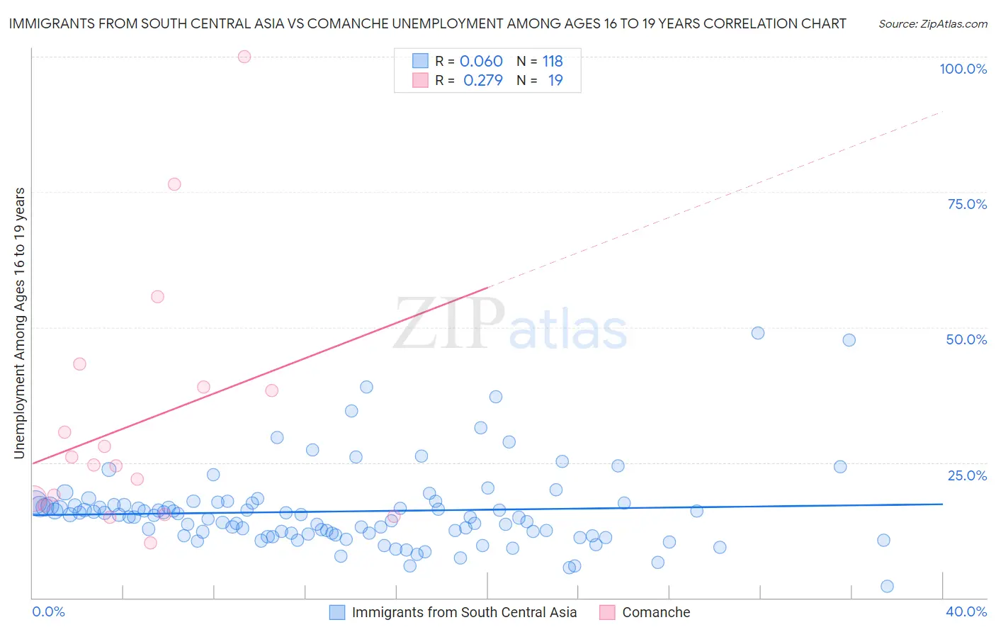 Immigrants from South Central Asia vs Comanche Unemployment Among Ages 16 to 19 years