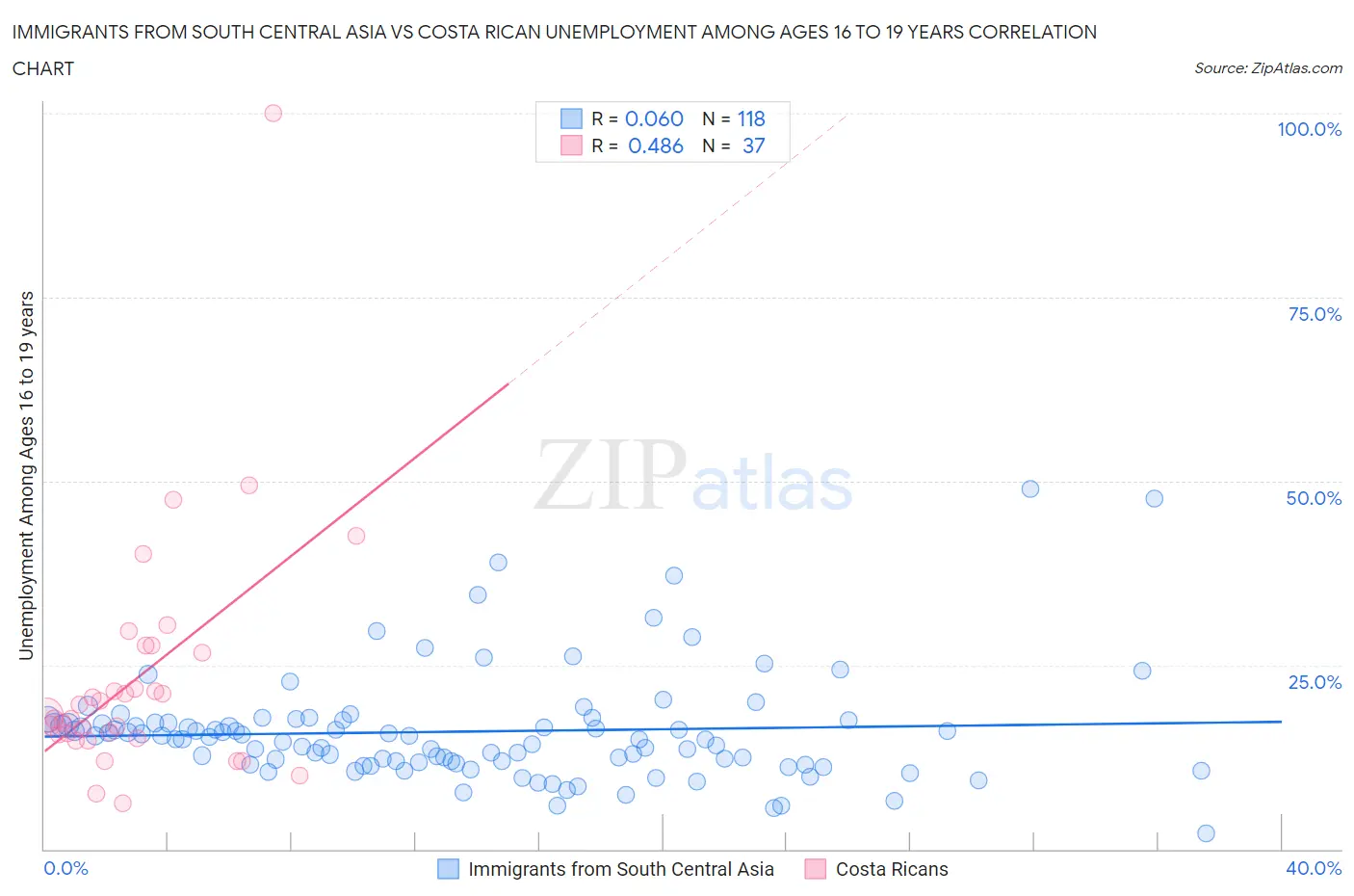 Immigrants from South Central Asia vs Costa Rican Unemployment Among Ages 16 to 19 years