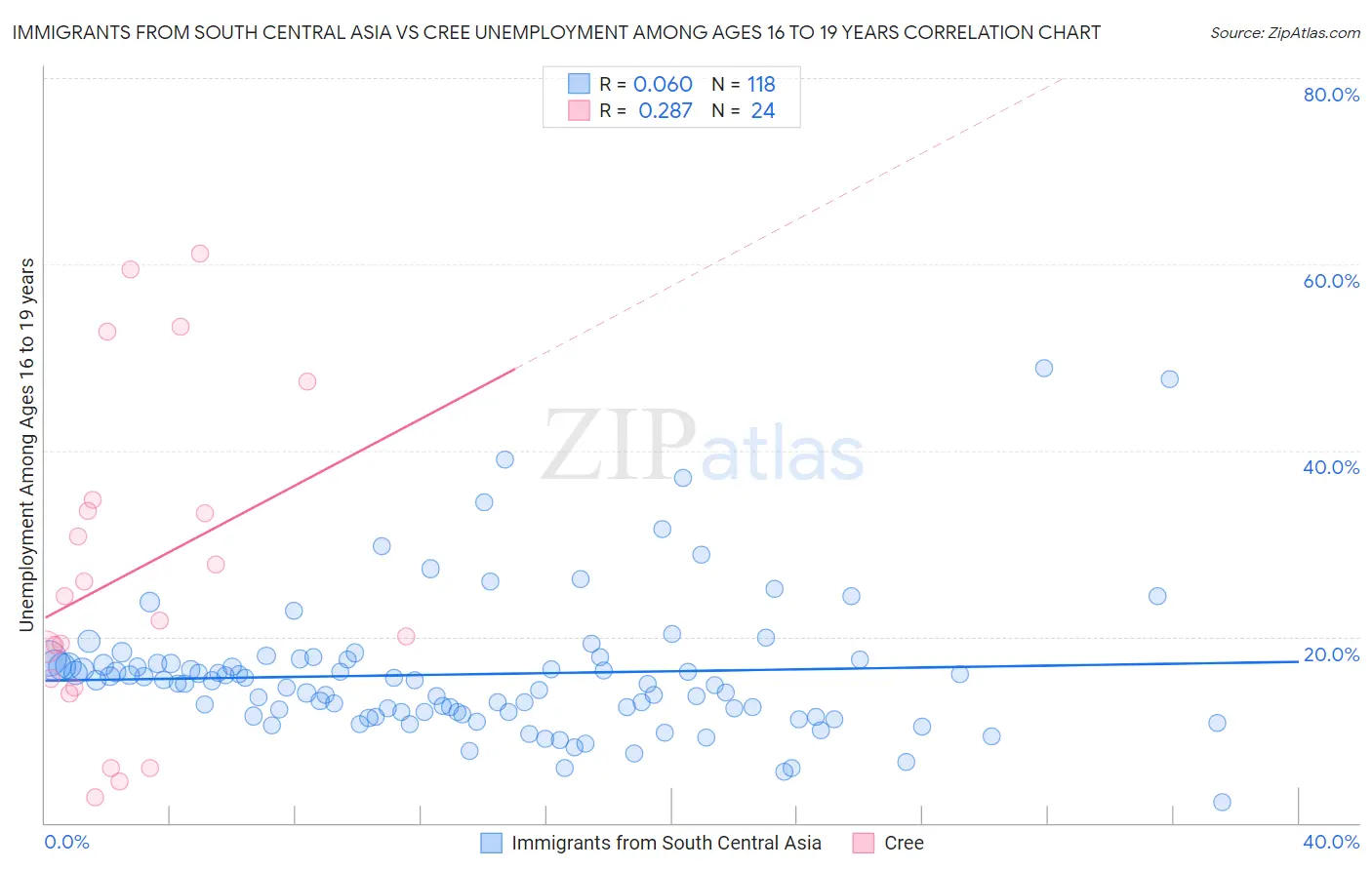 Immigrants from South Central Asia vs Cree Unemployment Among Ages 16 to 19 years