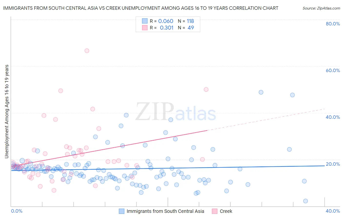 Immigrants from South Central Asia vs Creek Unemployment Among Ages 16 to 19 years