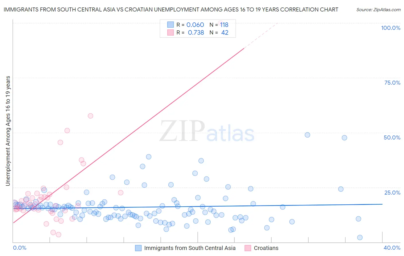 Immigrants from South Central Asia vs Croatian Unemployment Among Ages 16 to 19 years