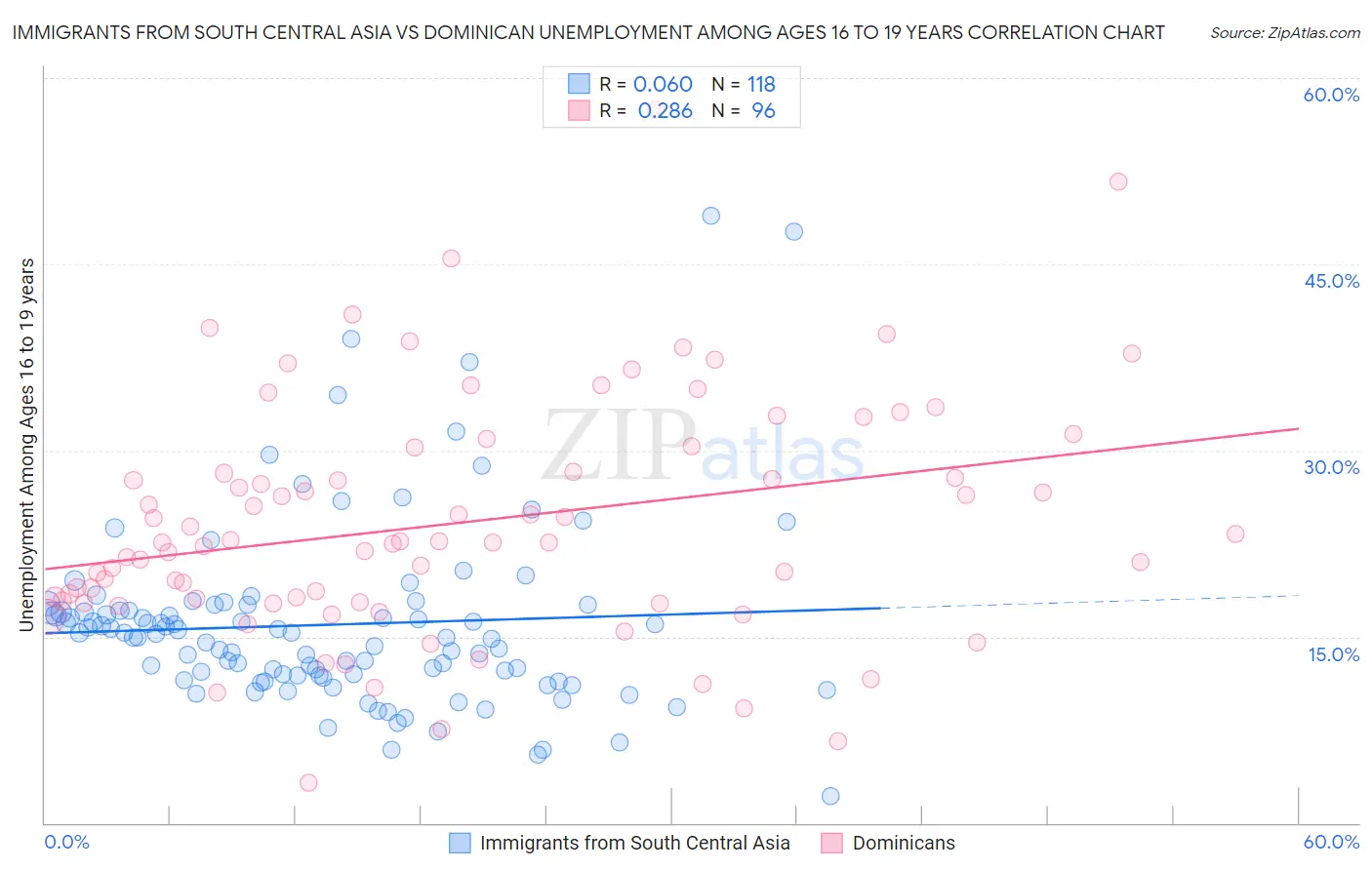 Immigrants from South Central Asia vs Dominican Unemployment Among Ages 16 to 19 years