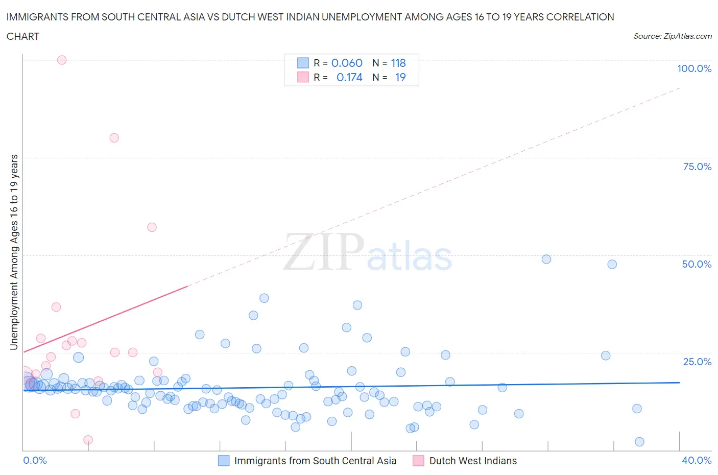 Immigrants from South Central Asia vs Dutch West Indian Unemployment Among Ages 16 to 19 years