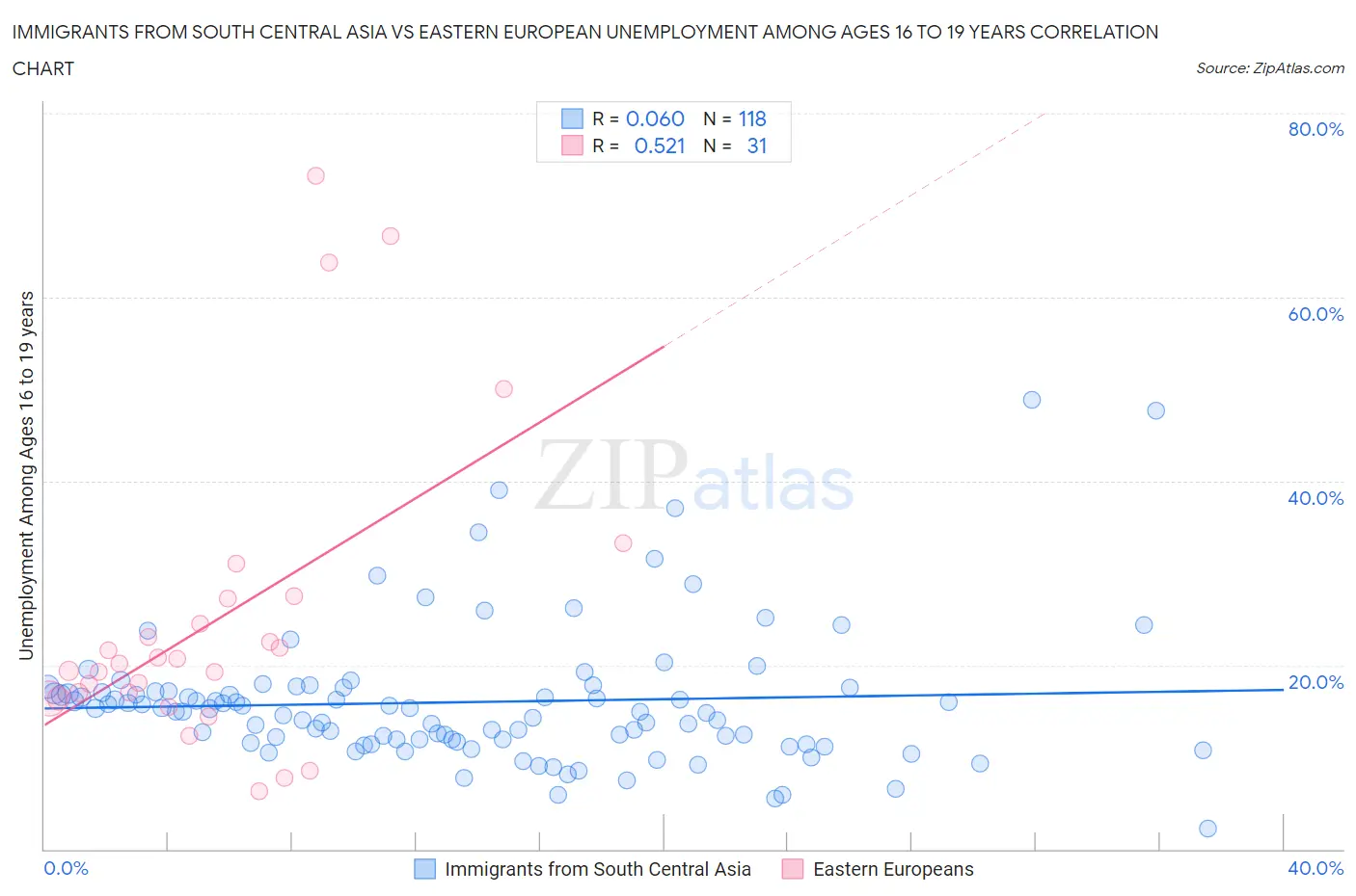 Immigrants from South Central Asia vs Eastern European Unemployment Among Ages 16 to 19 years