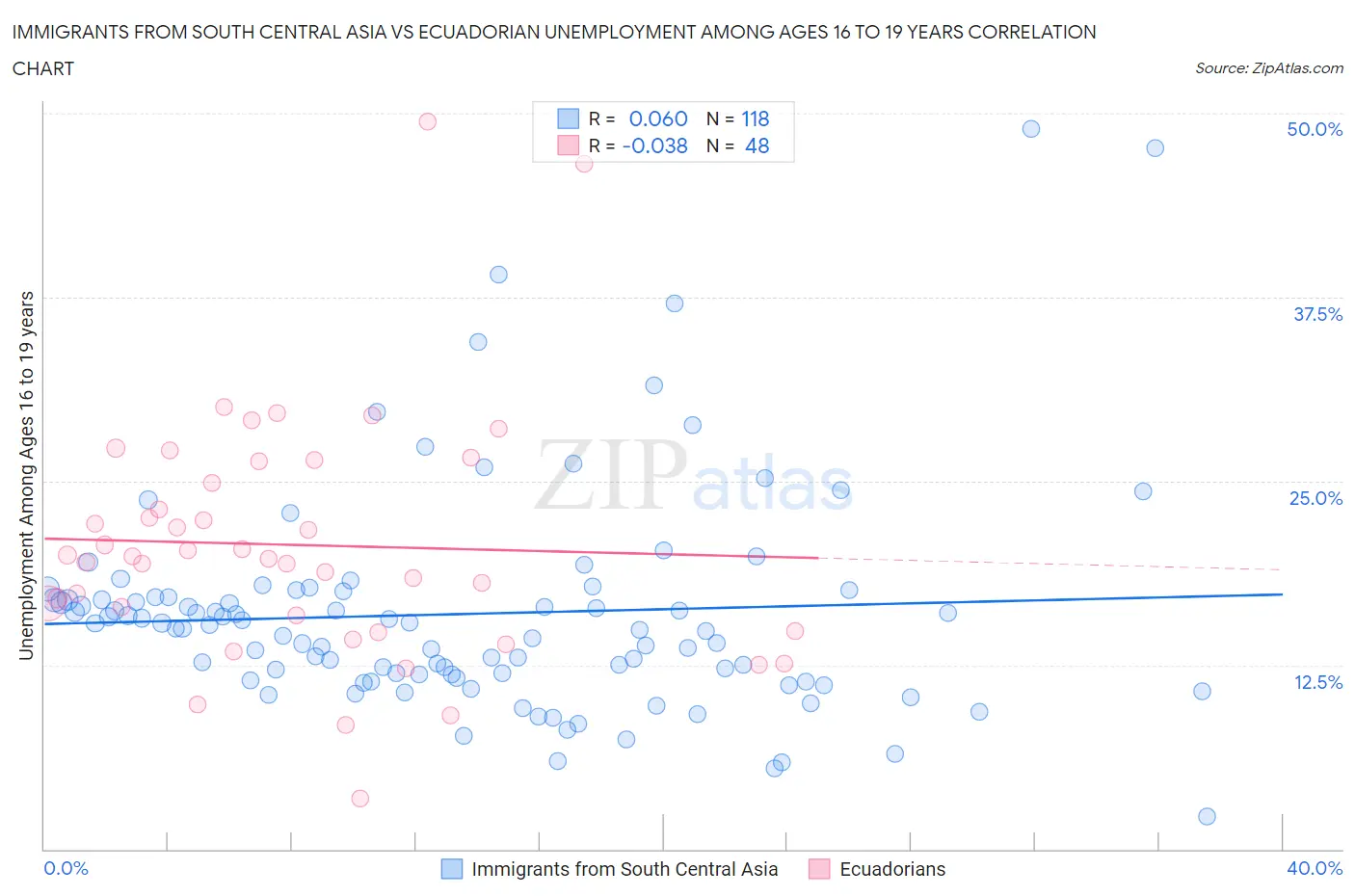 Immigrants from South Central Asia vs Ecuadorian Unemployment Among Ages 16 to 19 years