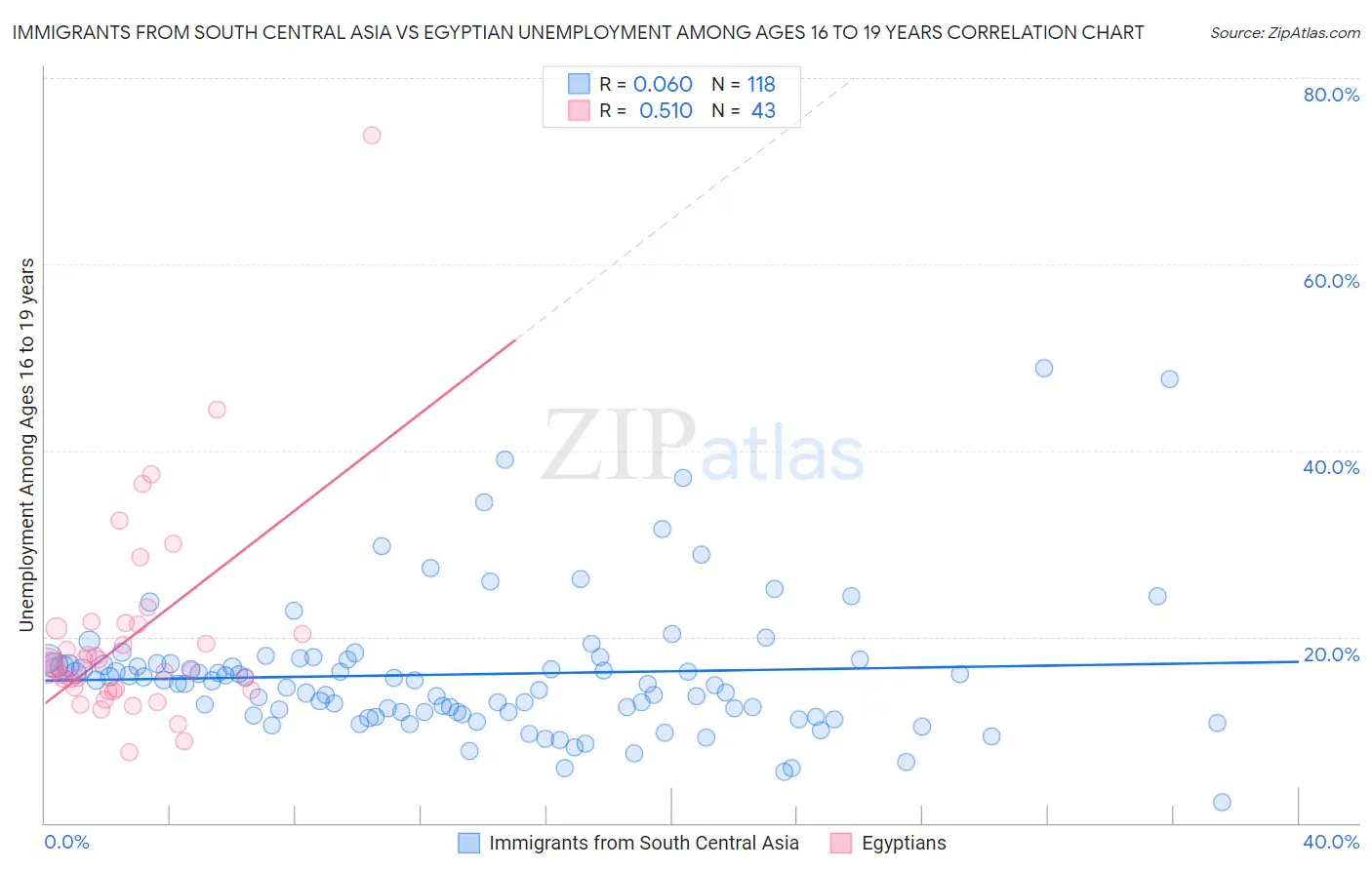 Immigrants from South Central Asia vs Egyptian Unemployment Among Ages 16 to 19 years