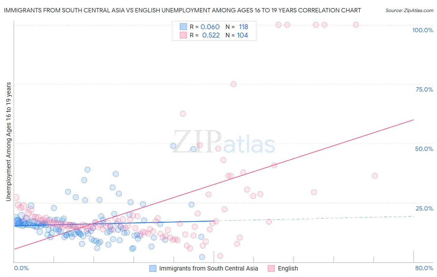 Immigrants from South Central Asia vs English Unemployment Among Ages 16 to 19 years