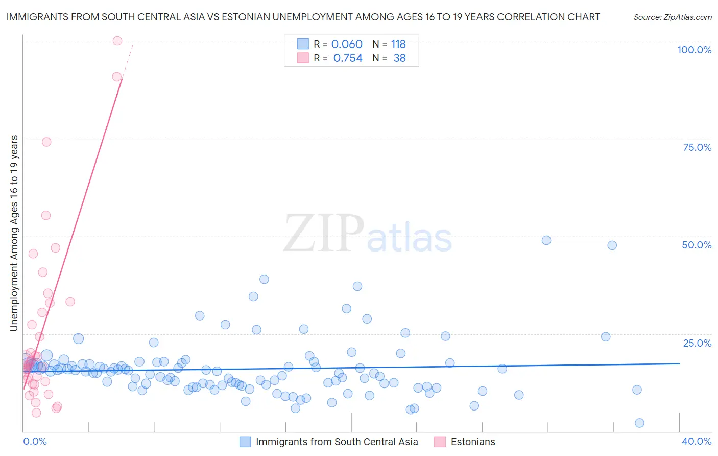 Immigrants from South Central Asia vs Estonian Unemployment Among Ages 16 to 19 years