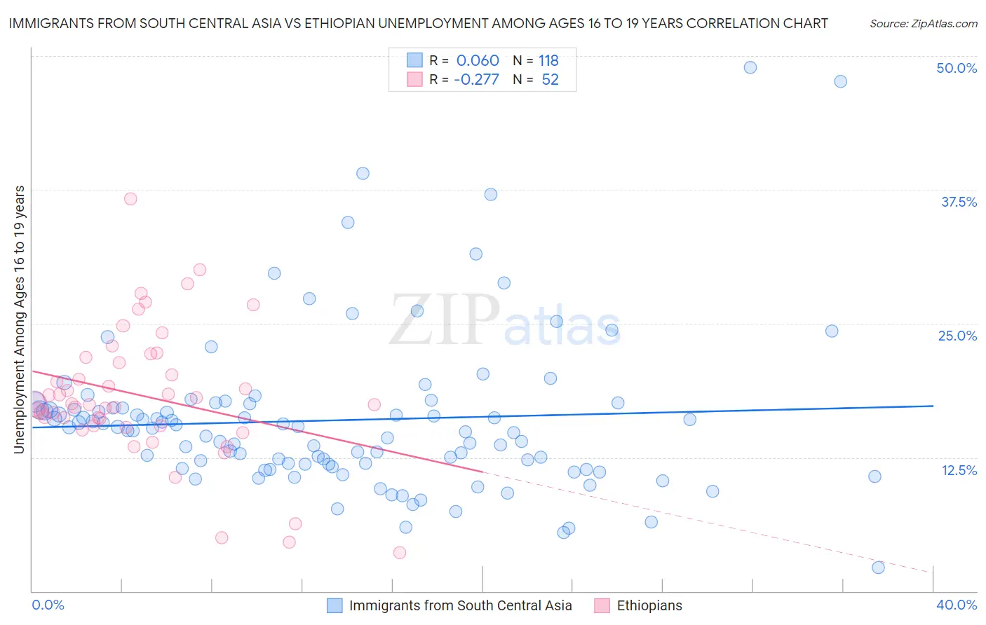 Immigrants from South Central Asia vs Ethiopian Unemployment Among Ages 16 to 19 years