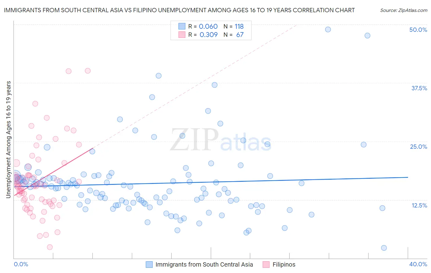 Immigrants from South Central Asia vs Filipino Unemployment Among Ages 16 to 19 years