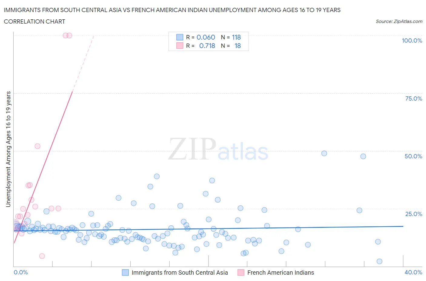 Immigrants from South Central Asia vs French American Indian Unemployment Among Ages 16 to 19 years