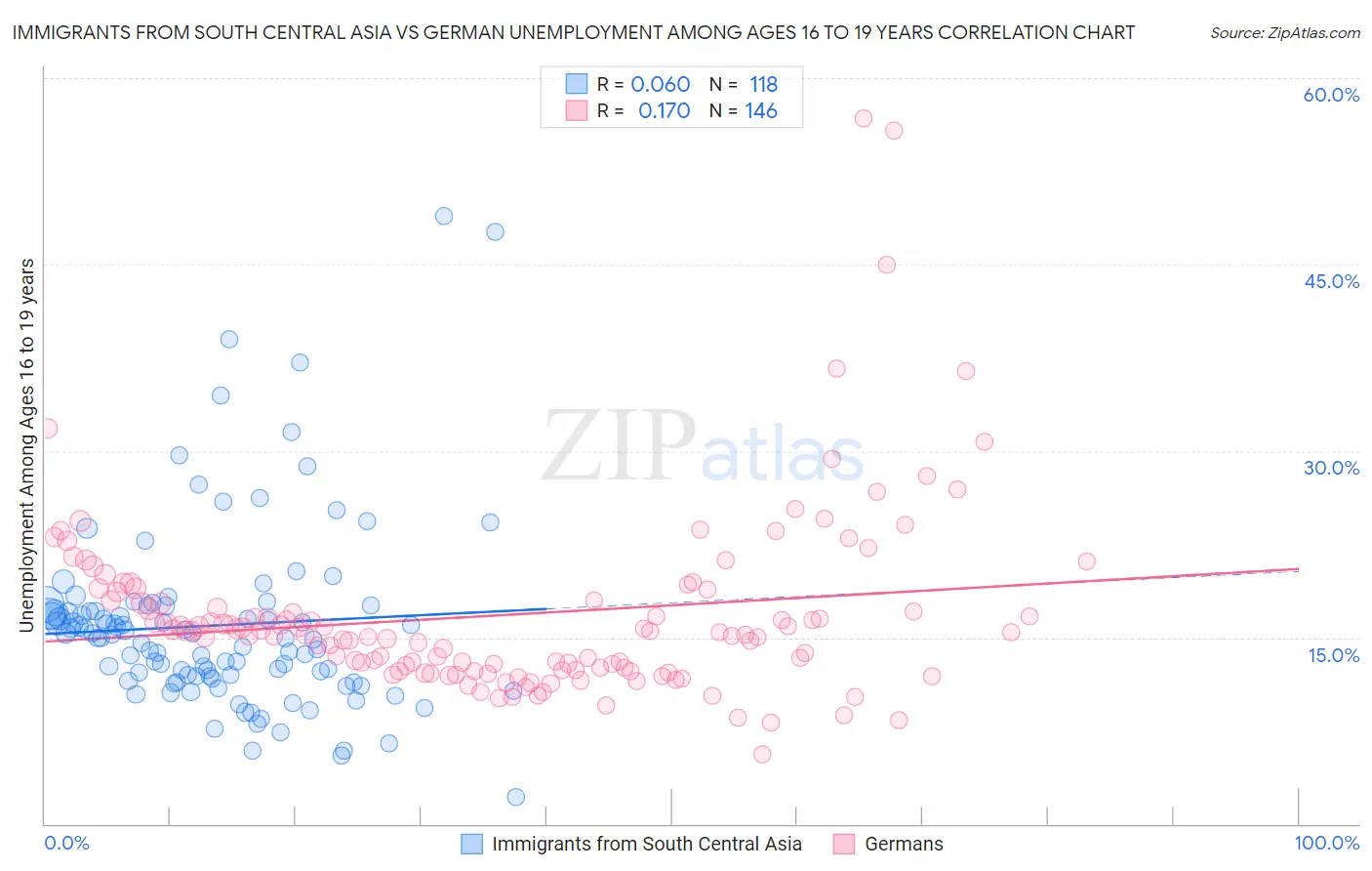 Immigrants from South Central Asia vs German Unemployment Among Ages 16 to 19 years