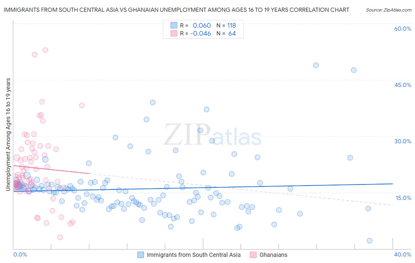 Immigrants from South Central Asia vs Ghanaian Unemployment Among Ages 16 to 19 years