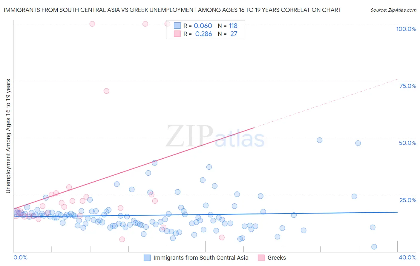 Immigrants from South Central Asia vs Greek Unemployment Among Ages 16 to 19 years