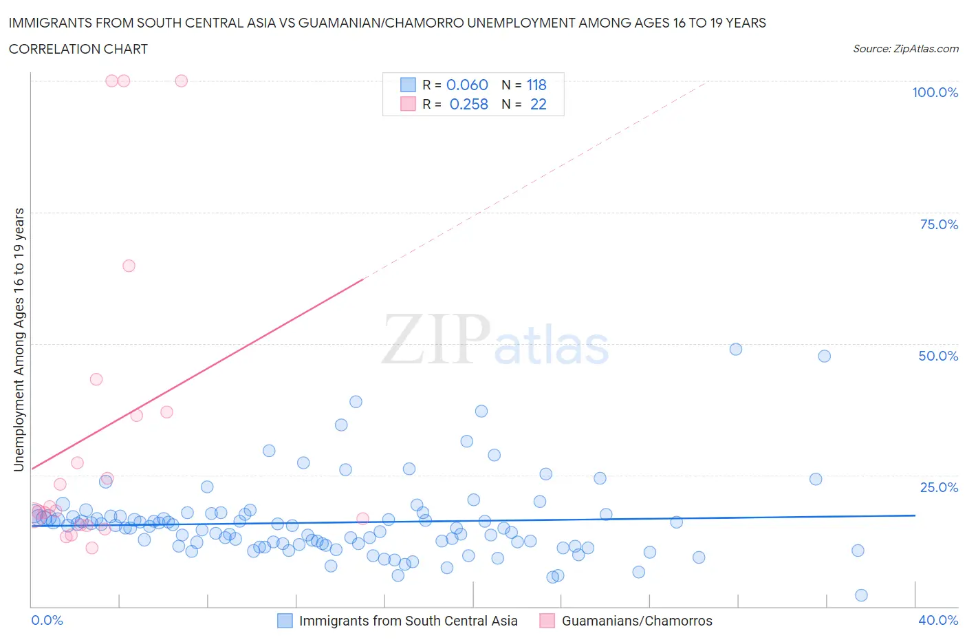 Immigrants from South Central Asia vs Guamanian/Chamorro Unemployment Among Ages 16 to 19 years