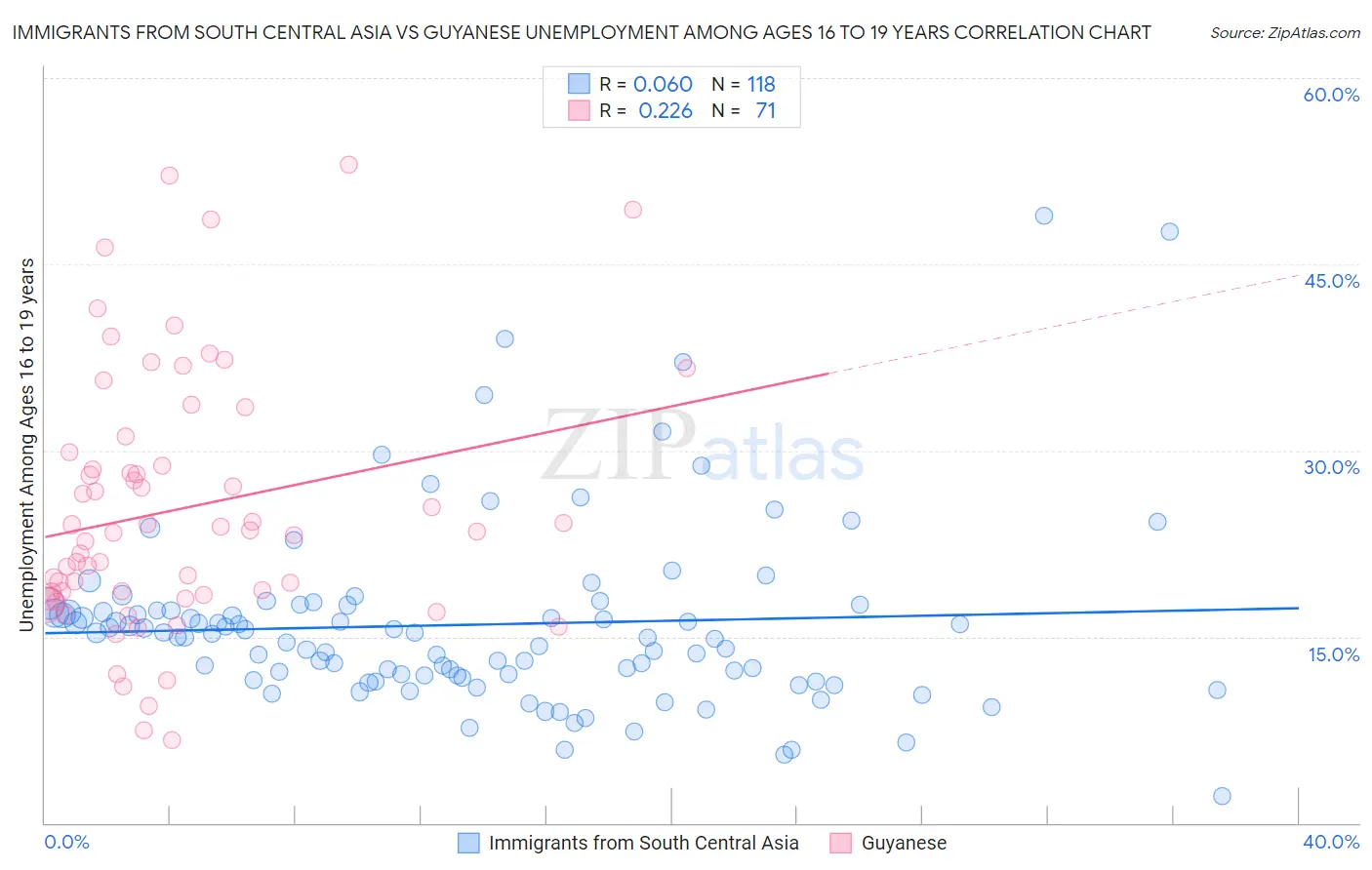 Immigrants from South Central Asia vs Guyanese Unemployment Among Ages 16 to 19 years