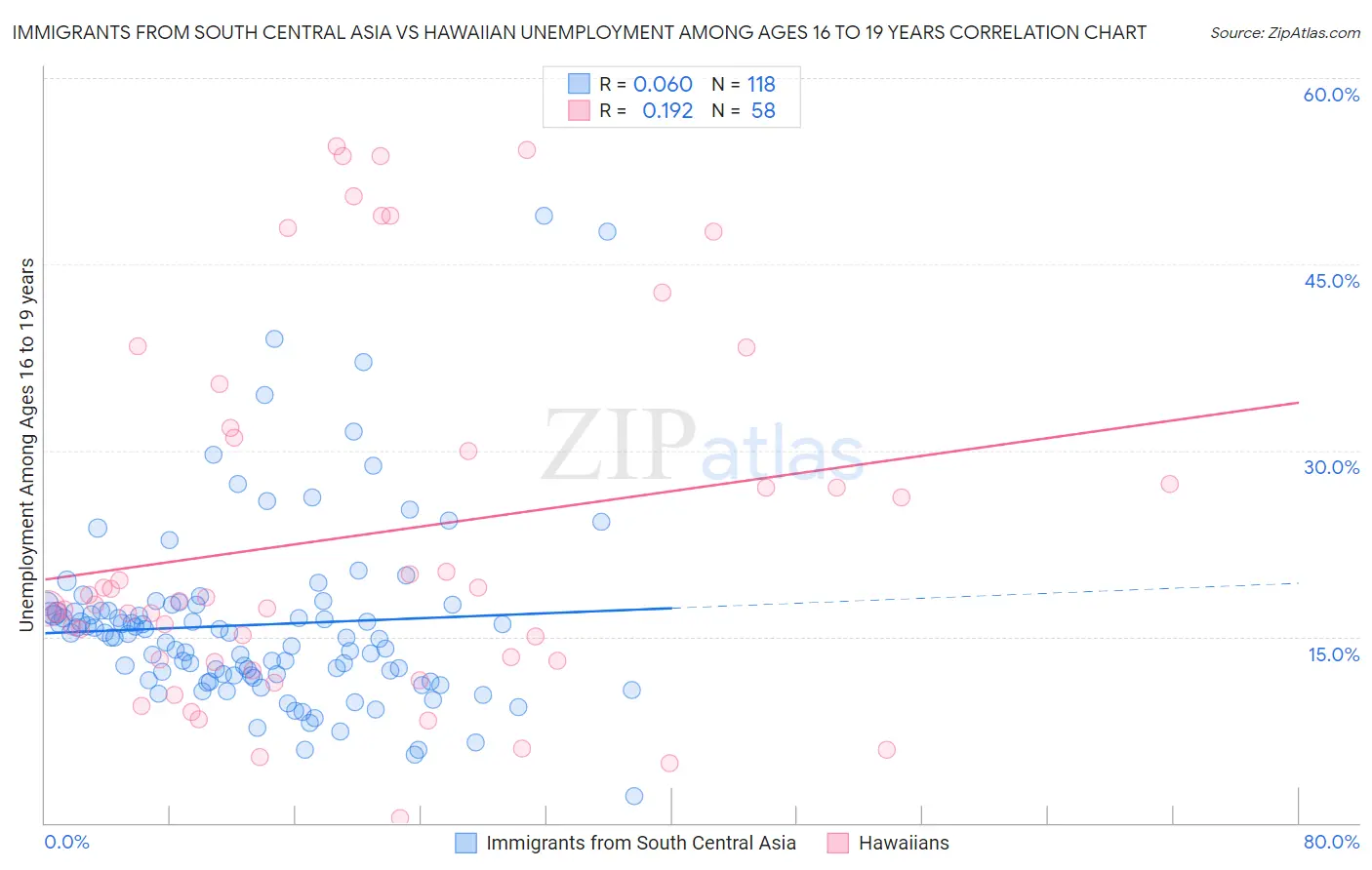 Immigrants from South Central Asia vs Hawaiian Unemployment Among Ages 16 to 19 years