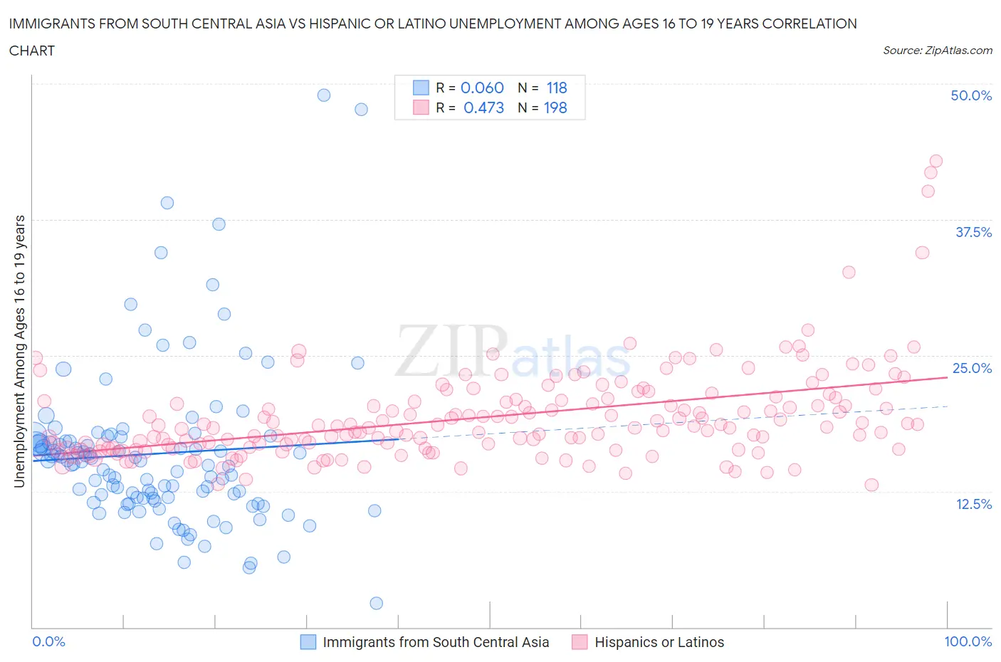 Immigrants from South Central Asia vs Hispanic or Latino Unemployment Among Ages 16 to 19 years