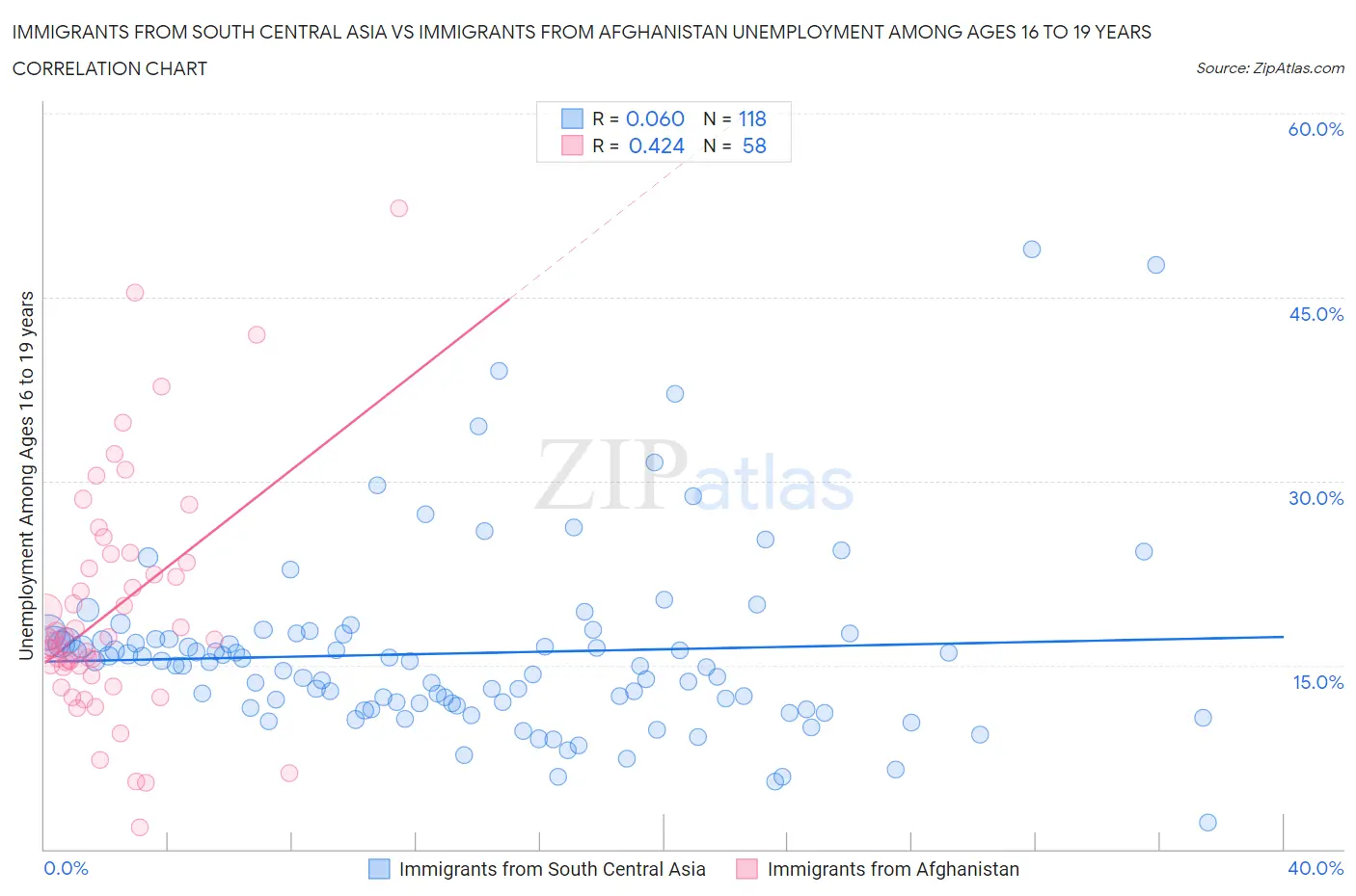 Immigrants from South Central Asia vs Immigrants from Afghanistan Unemployment Among Ages 16 to 19 years