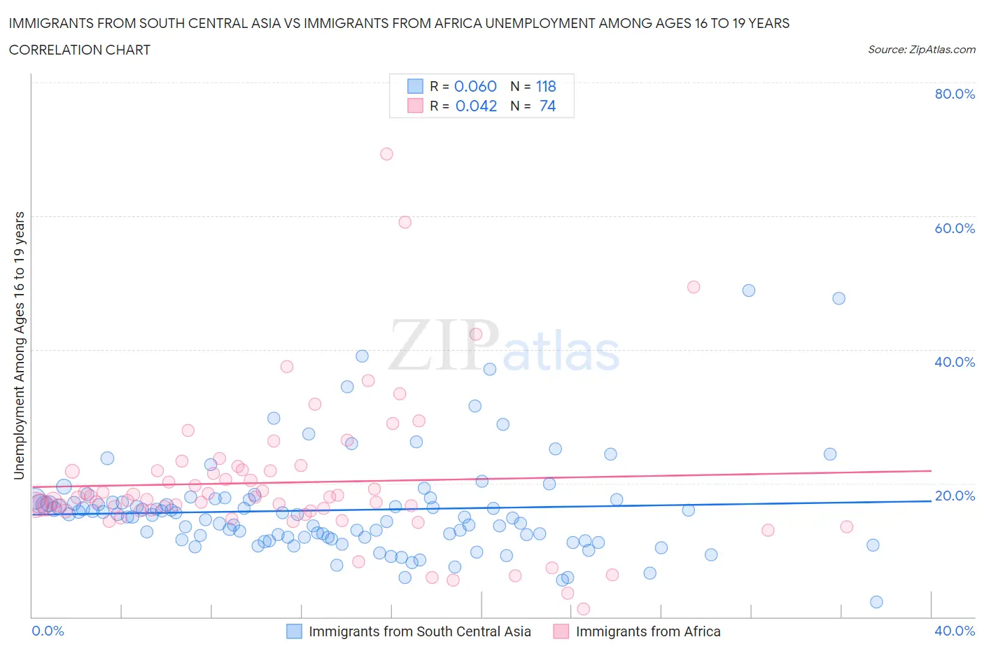 Immigrants from South Central Asia vs Immigrants from Africa Unemployment Among Ages 16 to 19 years
