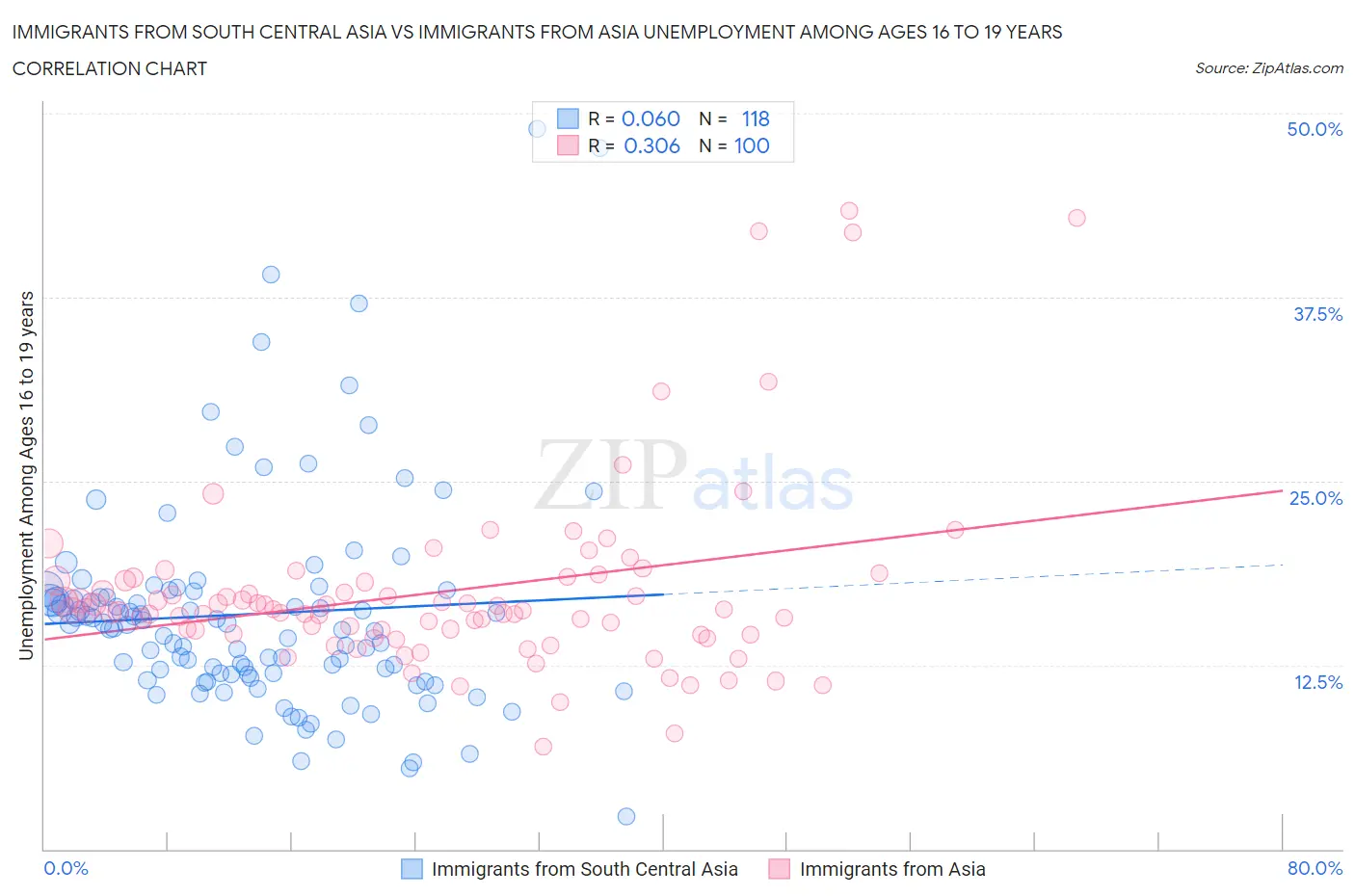 Immigrants from South Central Asia vs Immigrants from Asia Unemployment Among Ages 16 to 19 years