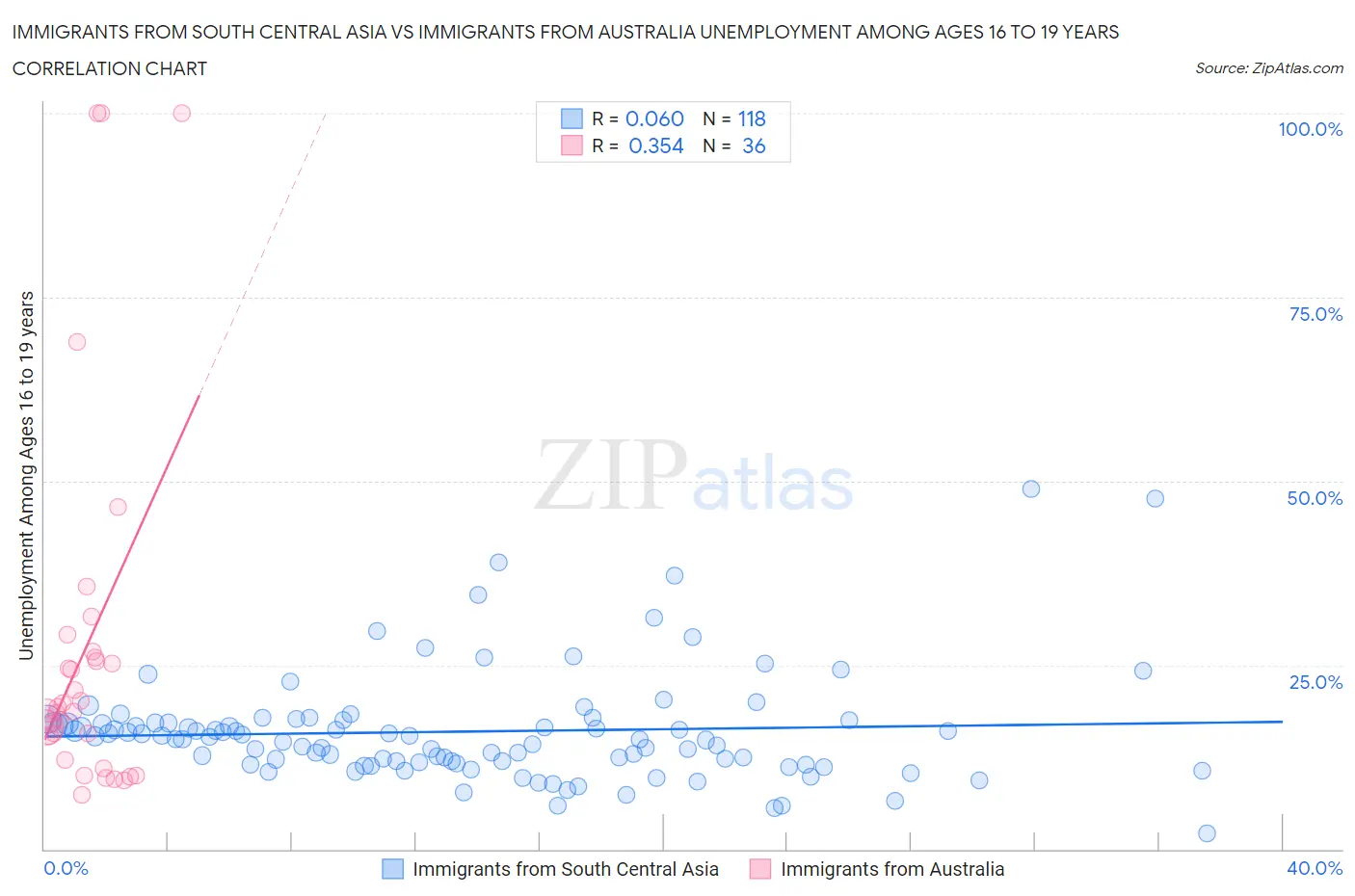 Immigrants from South Central Asia vs Immigrants from Australia Unemployment Among Ages 16 to 19 years