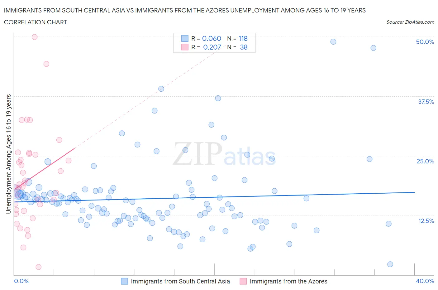 Immigrants from South Central Asia vs Immigrants from the Azores Unemployment Among Ages 16 to 19 years