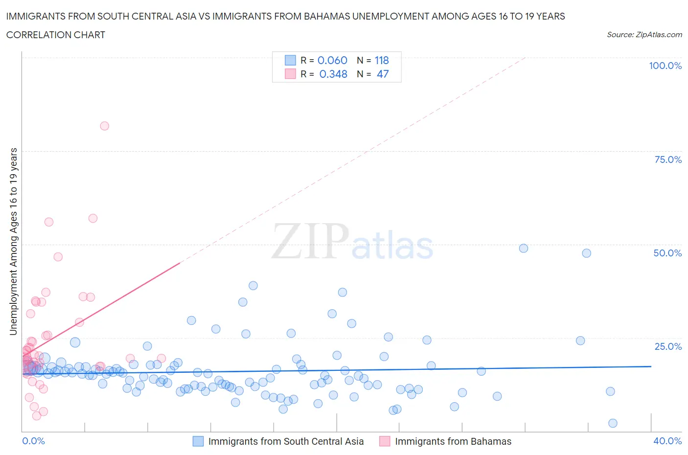 Immigrants from South Central Asia vs Immigrants from Bahamas Unemployment Among Ages 16 to 19 years