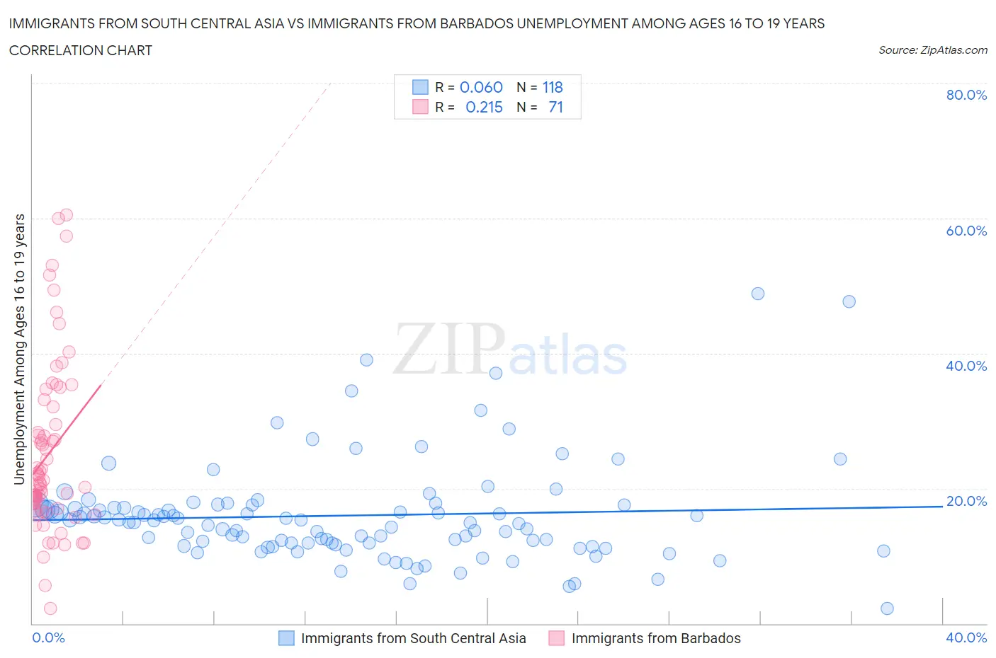 Immigrants from South Central Asia vs Immigrants from Barbados Unemployment Among Ages 16 to 19 years