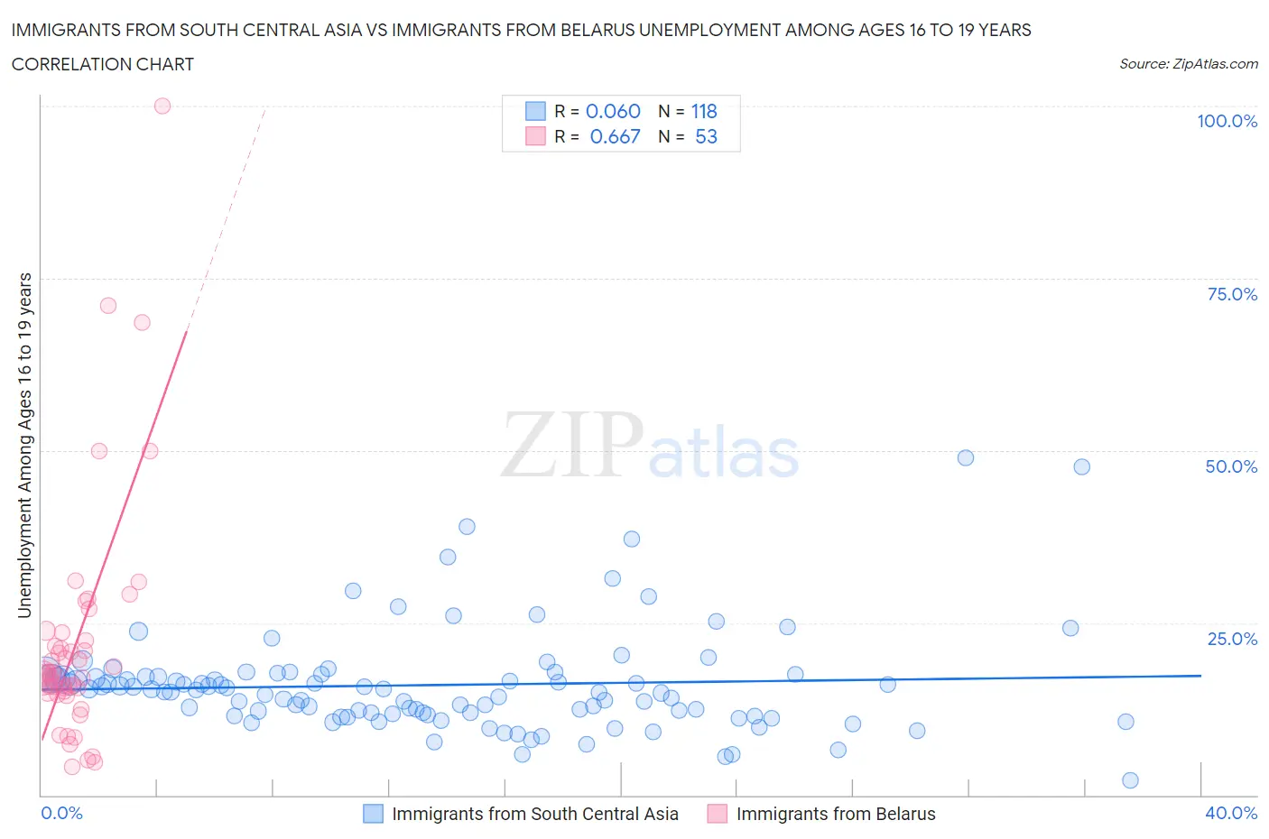Immigrants from South Central Asia vs Immigrants from Belarus Unemployment Among Ages 16 to 19 years