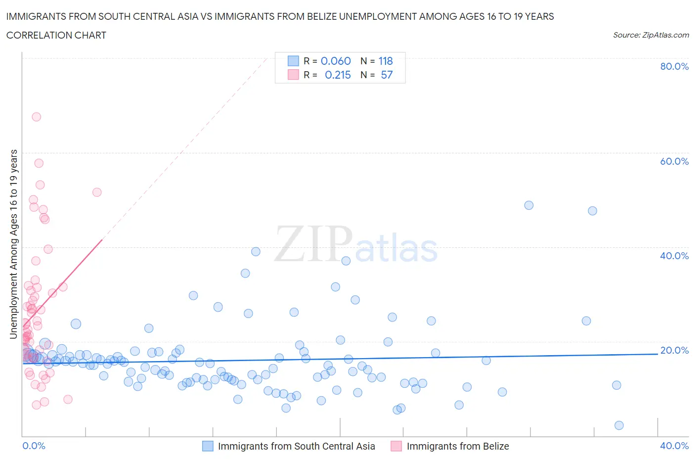Immigrants from South Central Asia vs Immigrants from Belize Unemployment Among Ages 16 to 19 years