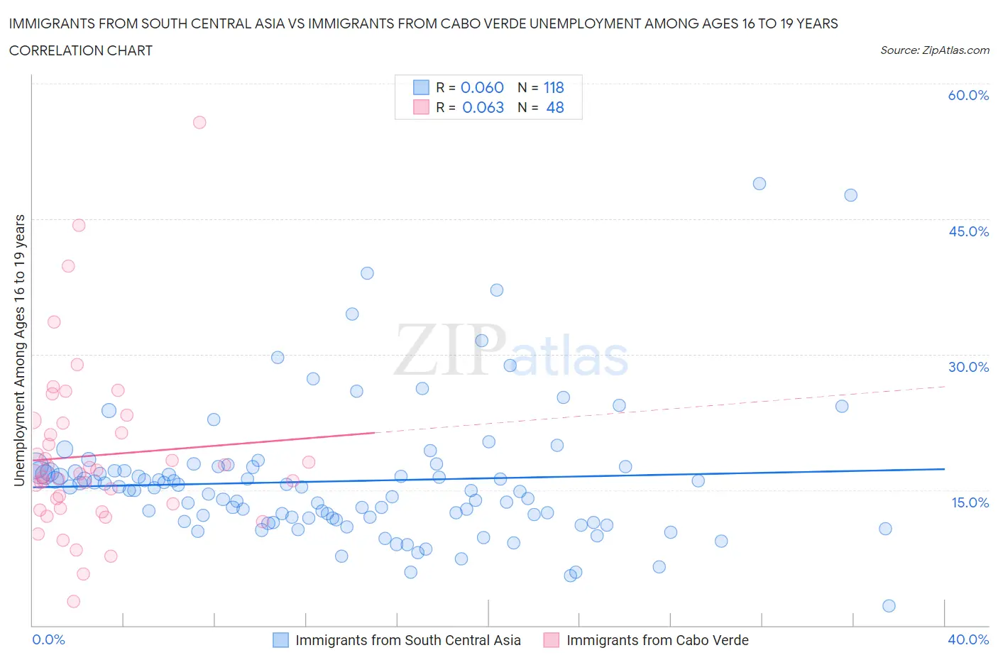 Immigrants from South Central Asia vs Immigrants from Cabo Verde Unemployment Among Ages 16 to 19 years