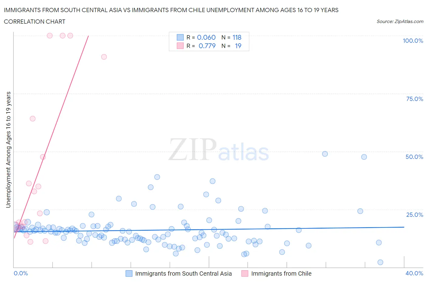 Immigrants from South Central Asia vs Immigrants from Chile Unemployment Among Ages 16 to 19 years