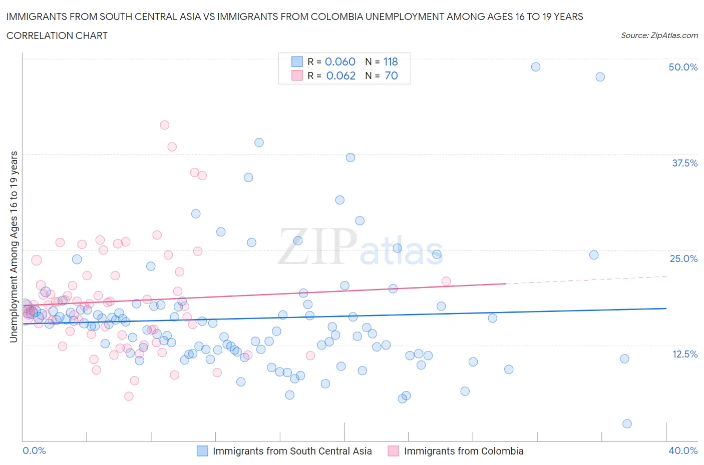Immigrants from South Central Asia vs Immigrants from Colombia Unemployment Among Ages 16 to 19 years