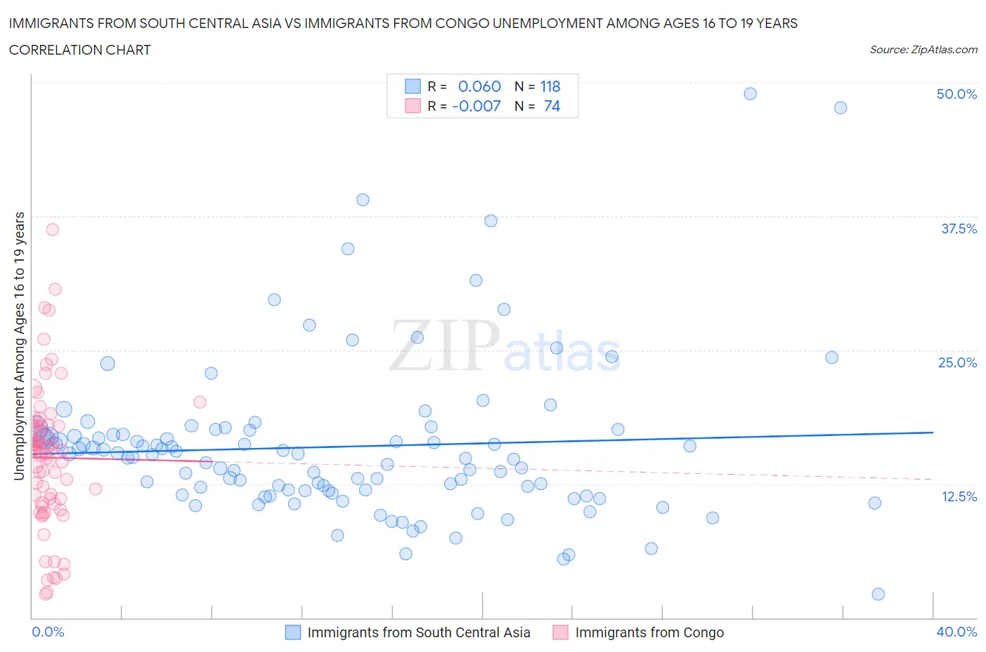 Immigrants from South Central Asia vs Immigrants from Congo Unemployment Among Ages 16 to 19 years