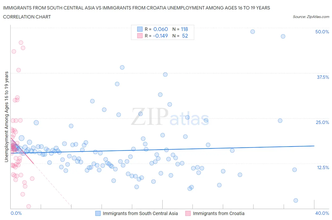 Immigrants from South Central Asia vs Immigrants from Croatia Unemployment Among Ages 16 to 19 years