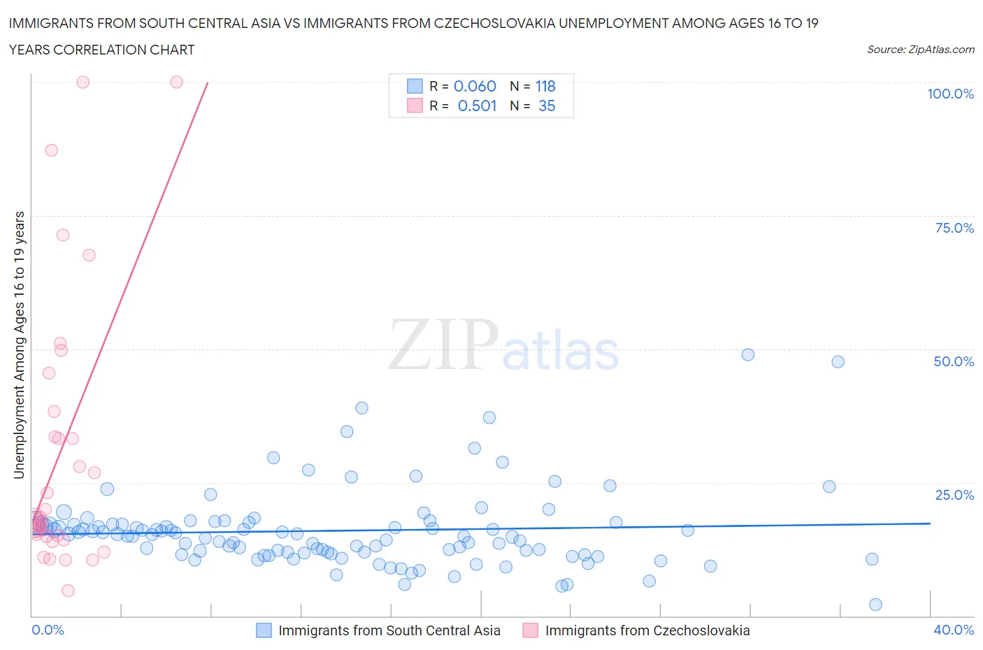 Immigrants from South Central Asia vs Immigrants from Czechoslovakia Unemployment Among Ages 16 to 19 years