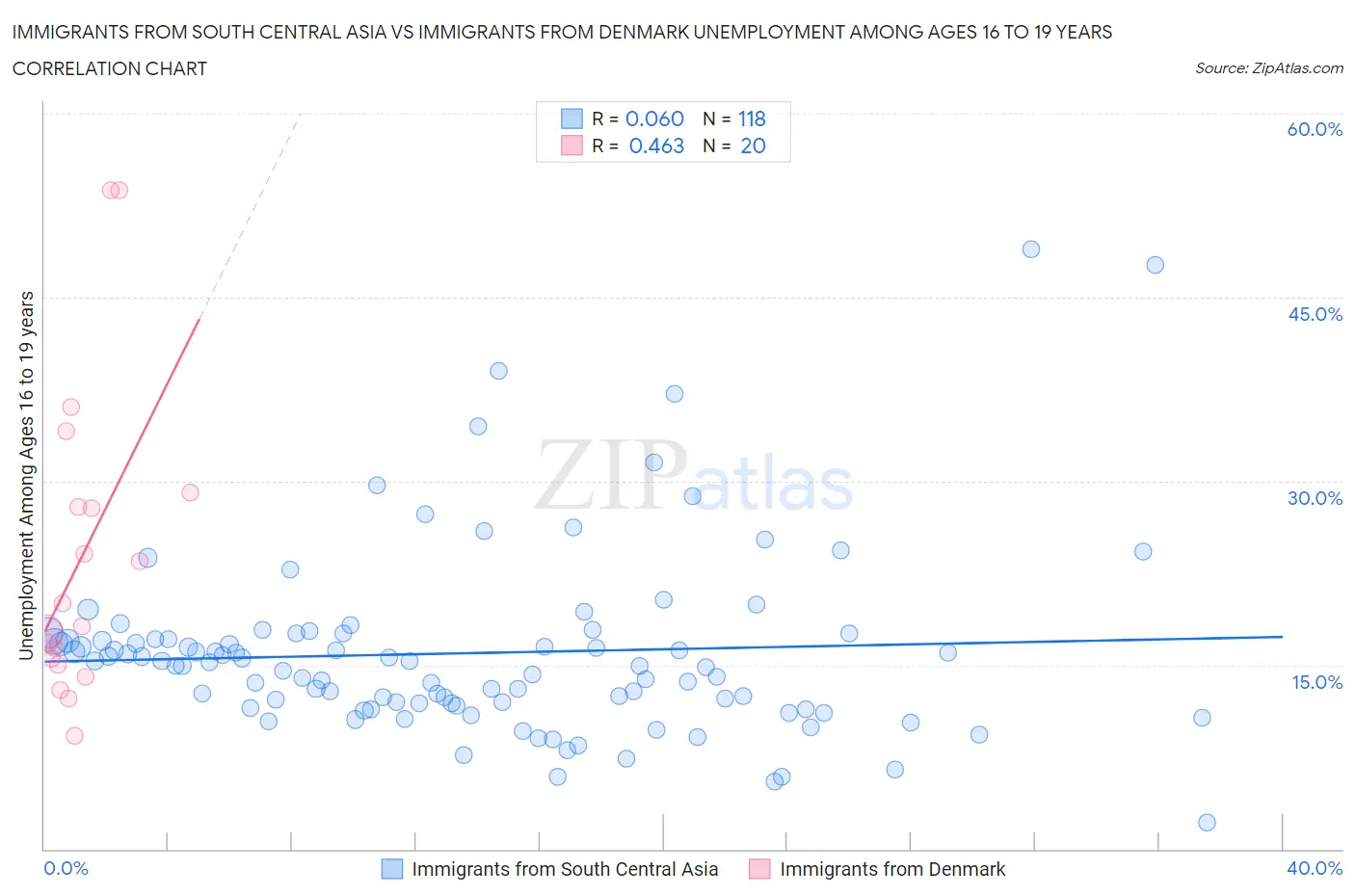 Immigrants from South Central Asia vs Immigrants from Denmark Unemployment Among Ages 16 to 19 years