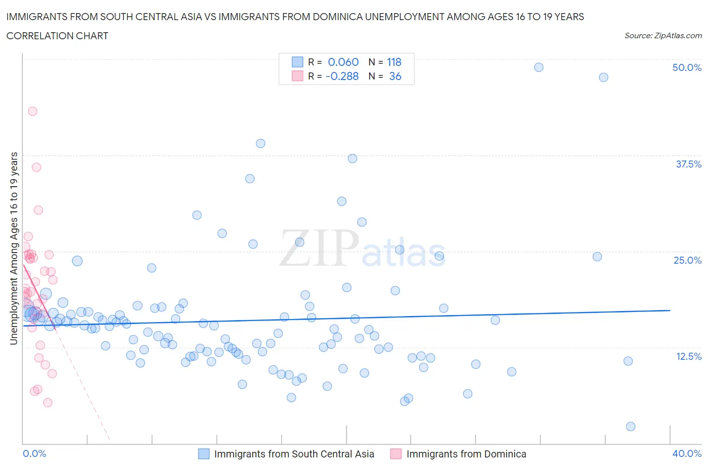 Immigrants from South Central Asia vs Immigrants from Dominica Unemployment Among Ages 16 to 19 years