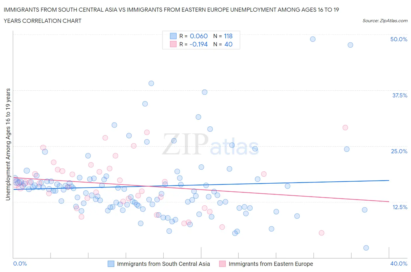 Immigrants from South Central Asia vs Immigrants from Eastern Europe Unemployment Among Ages 16 to 19 years