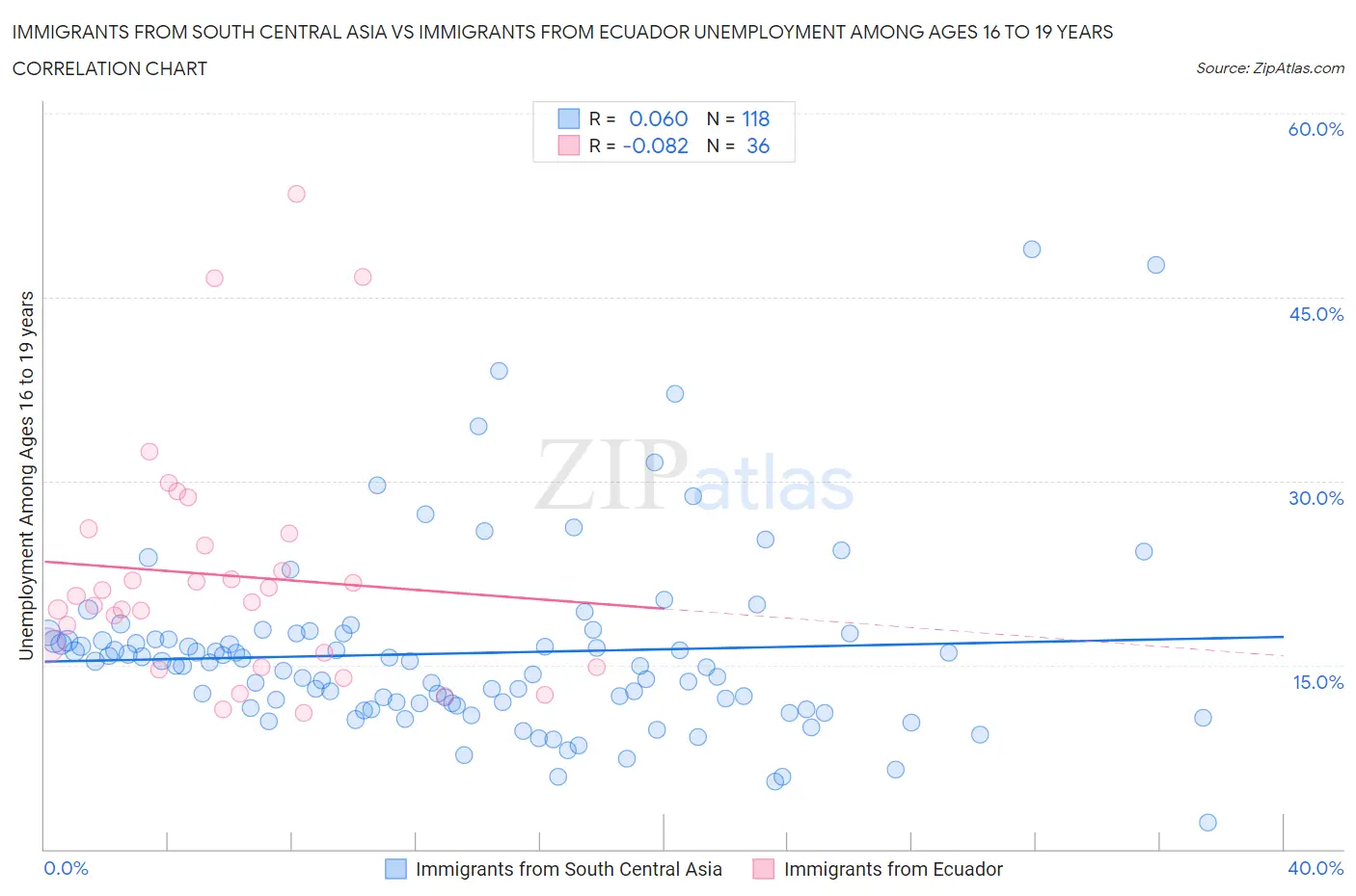 Immigrants from South Central Asia vs Immigrants from Ecuador Unemployment Among Ages 16 to 19 years