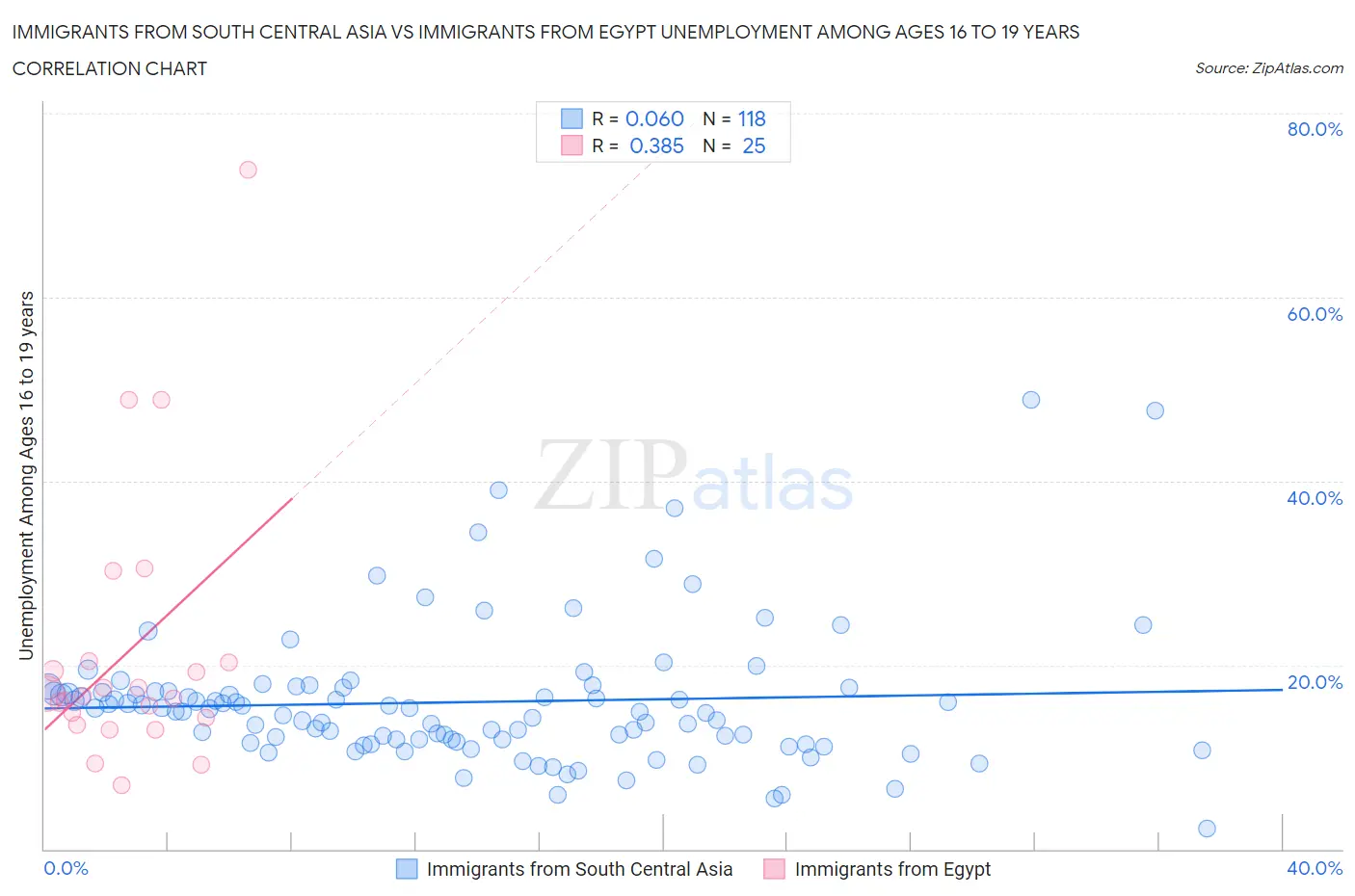 Immigrants from South Central Asia vs Immigrants from Egypt Unemployment Among Ages 16 to 19 years