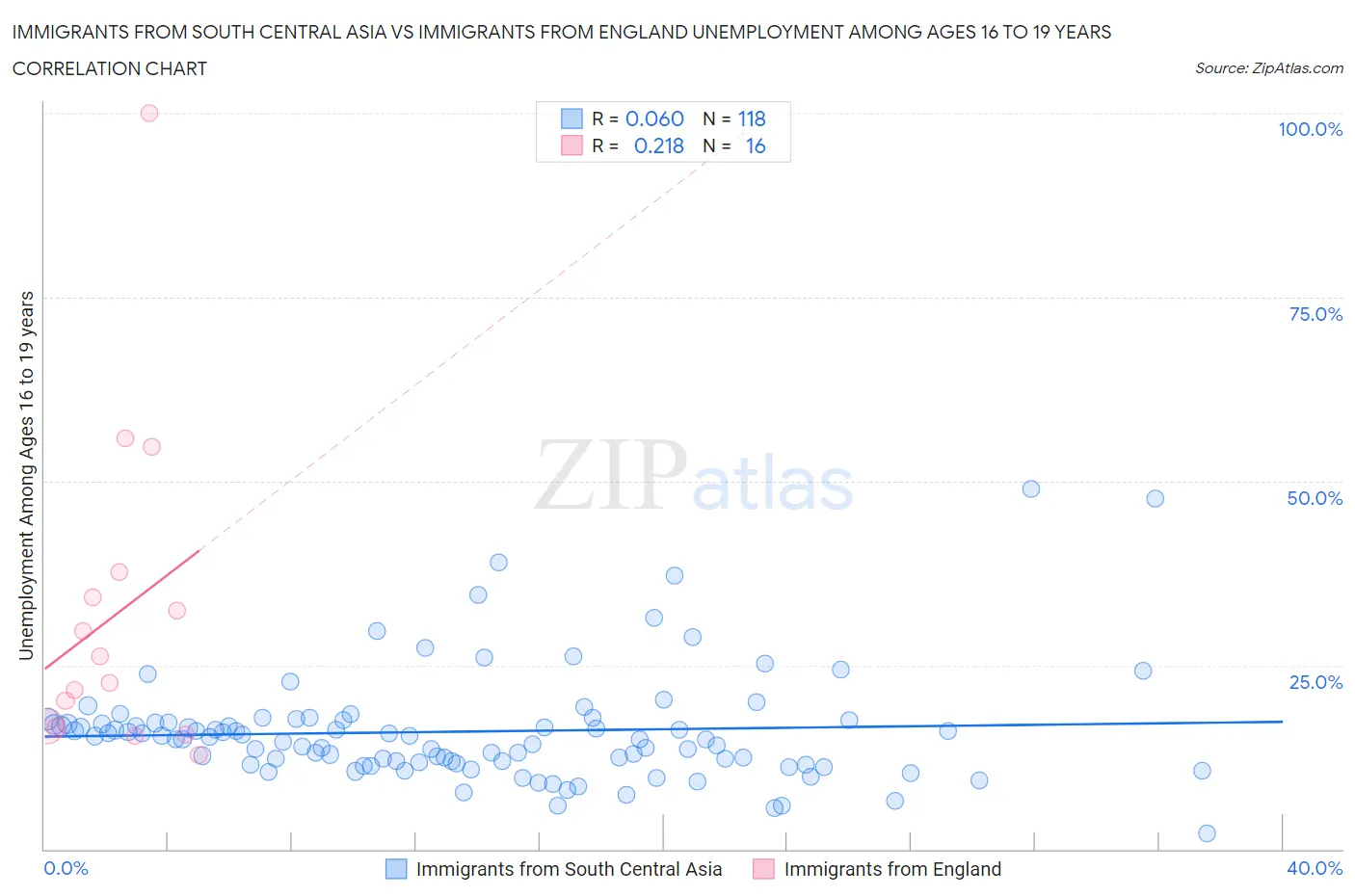 Immigrants from South Central Asia vs Immigrants from England Unemployment Among Ages 16 to 19 years