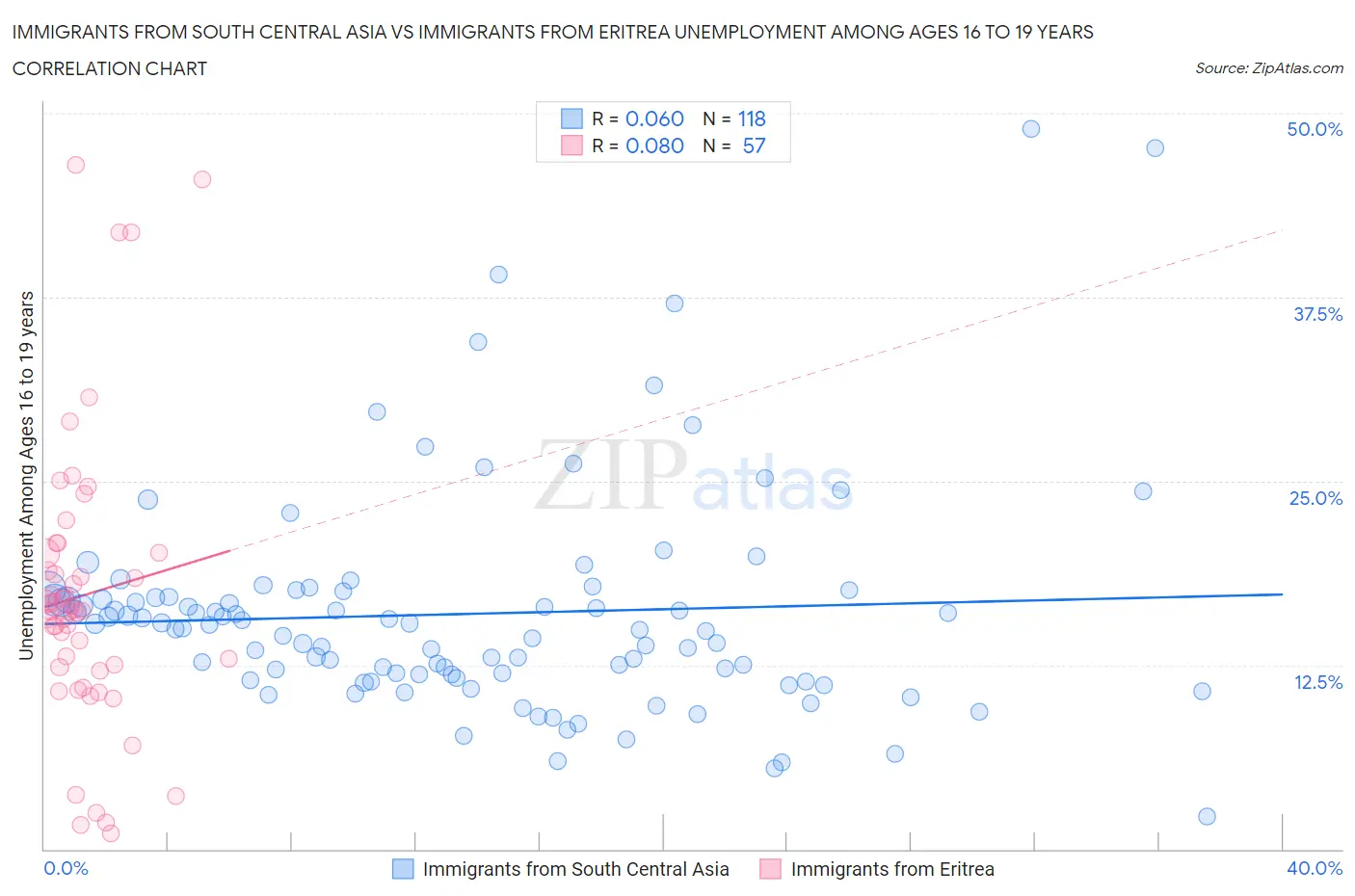 Immigrants from South Central Asia vs Immigrants from Eritrea Unemployment Among Ages 16 to 19 years