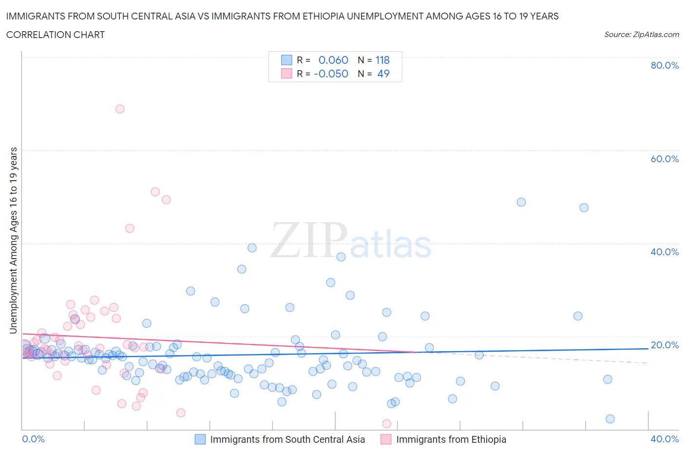 Immigrants from South Central Asia vs Immigrants from Ethiopia Unemployment Among Ages 16 to 19 years